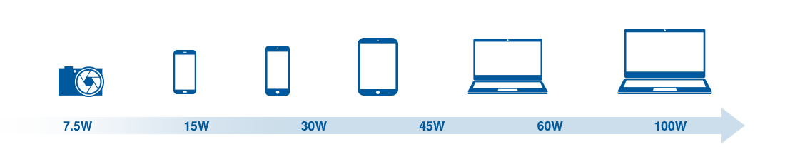 Power Delivery (PD) charging